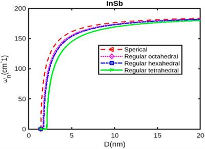 Insight into impact of size and shape on optoelectronic properties of InX (X = As, Sb, and P) semiconductor nanoparticles: a theoretical study